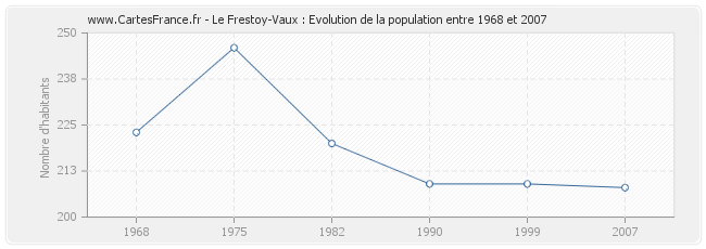 Population Le Frestoy-Vaux